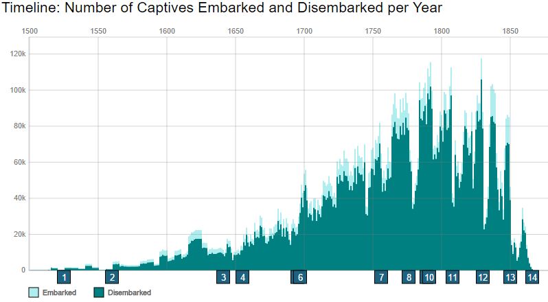 Number of captives embarked and disembarked each year